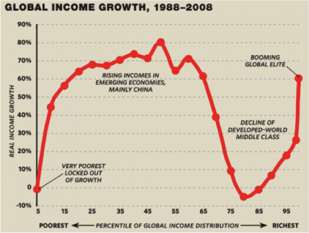 Global Income Growth, 1988-2008