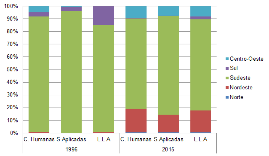 Participation des régions dans l’ensemble des doctorats conclus par domaine scientifique : 1996 et 2015. Source : CGEE, 2019. LLA correspond aux domaines des linguistiques, littérature, arts.