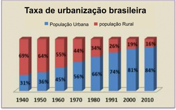 Augmentation de l’urbanisation par décennies. Source : IBGE