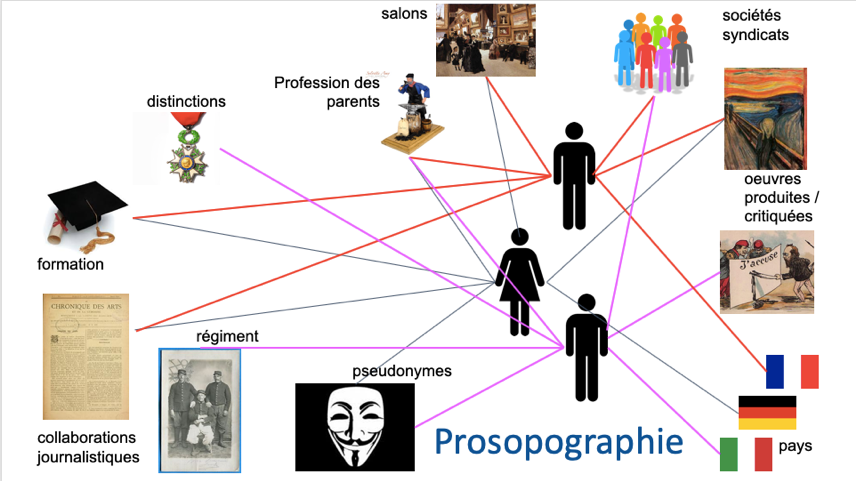 Graphe des facteurs sociaux à prendre en compte dans une étude prosopographique