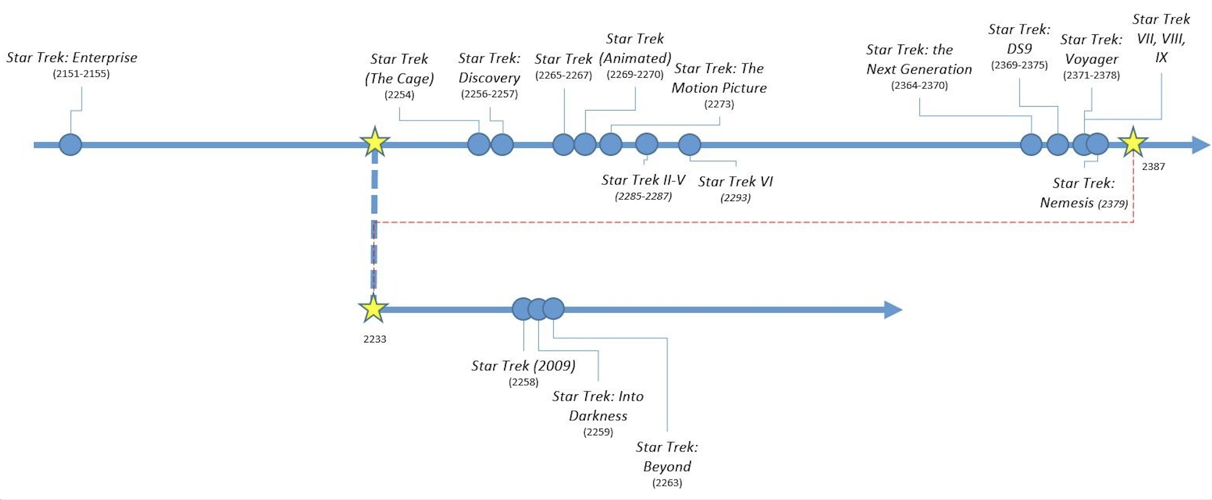 Chronologie diégétique de Star Trek