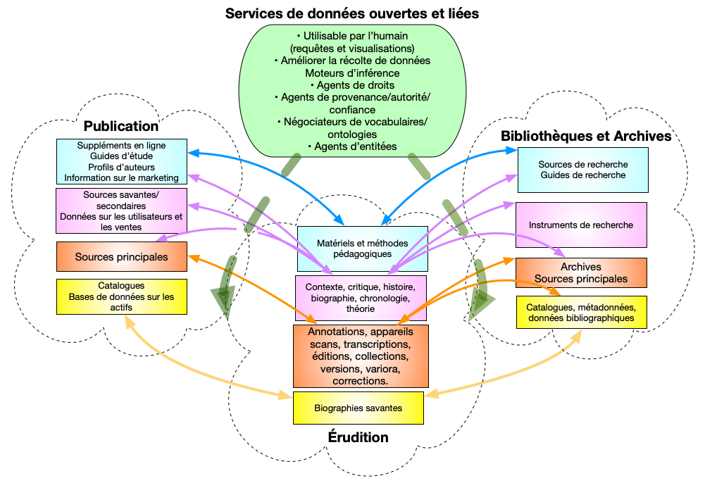 Figure 1 : Esquisse de l’écologie de la publication scientifique dynamique basée sur les données ouvertes et liées