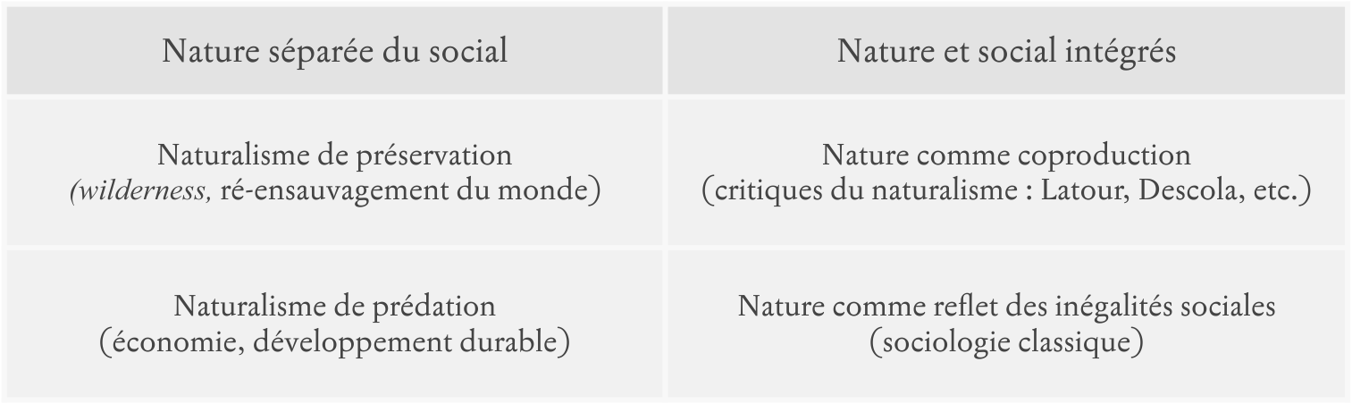 Conceptions de la nature dans la sociologie