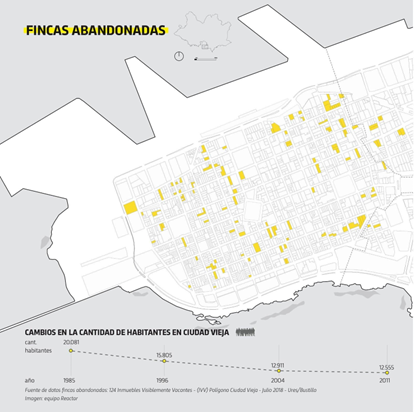 Changes in the number of inhabitants of Ciudad Vieja and geo-referencing of visibly vacant properties. Source: Laboratorio Reactor from data provided by Ures/Bustillo.