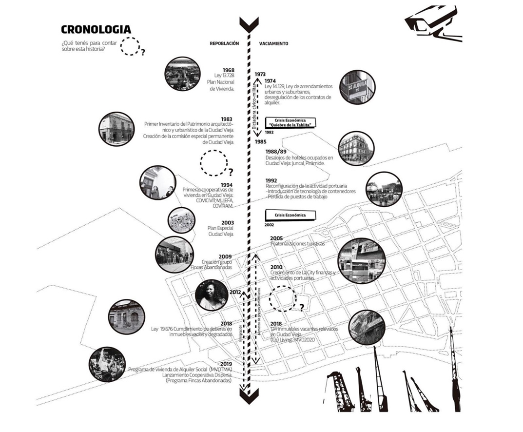 Chronology of the processes of emptying the Historic Centre. Source: Laboratorio Reactor.