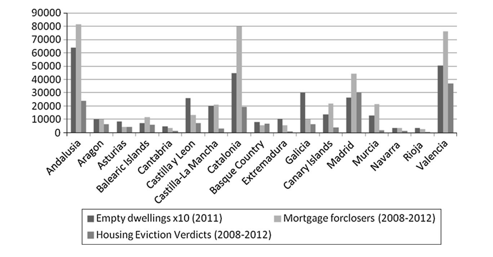Housing evictions, Mortgage foreclosures & Empty dwellings per Autonomous Community. Source: author’s elaboration with data from INE and Judiciare Statistics (De Weerdt and Garcia 2016, 8)