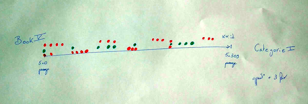 Visualisation en ligne des mots-clefs des épigrammes d’un même livre